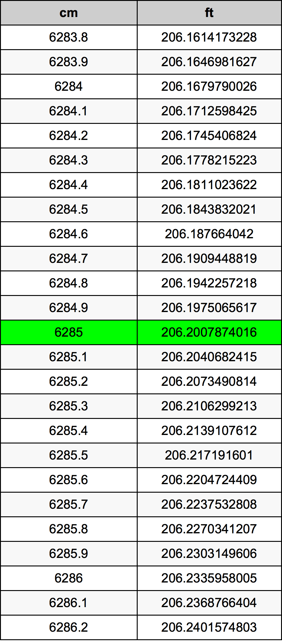 6285 ċentimetru konverżjoni tabella