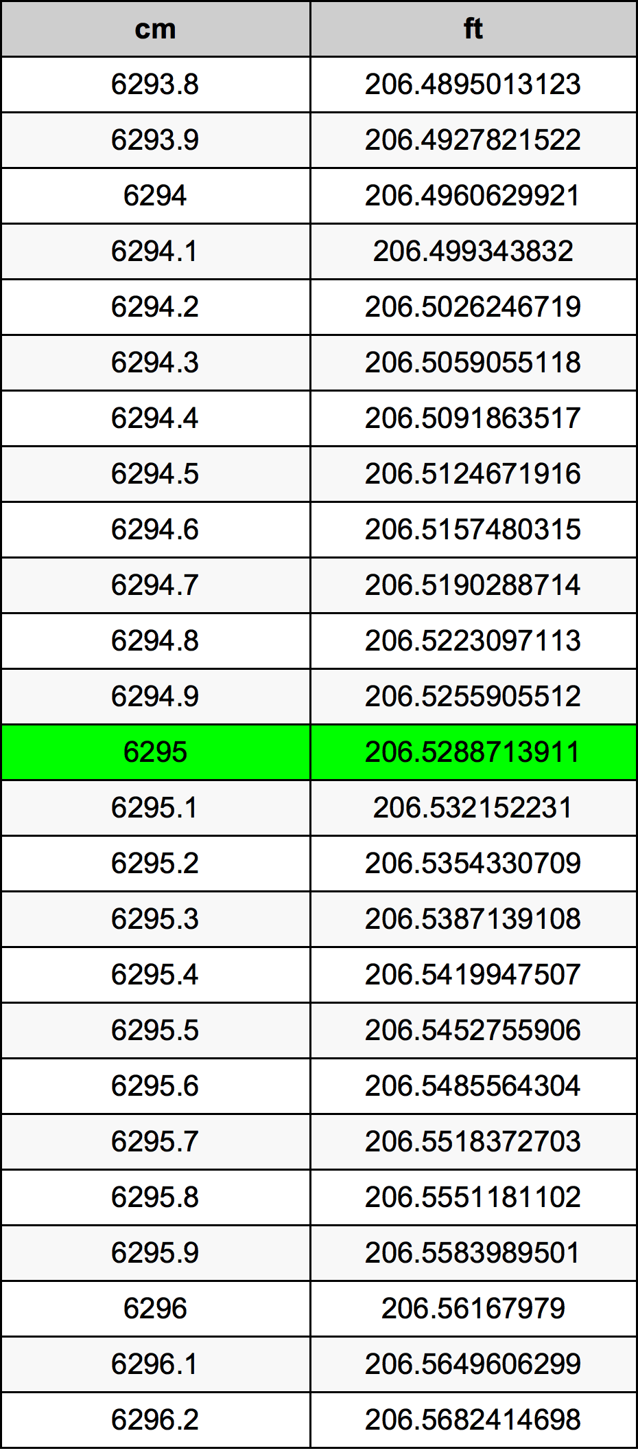 6295 ċentimetru konverżjoni tabella