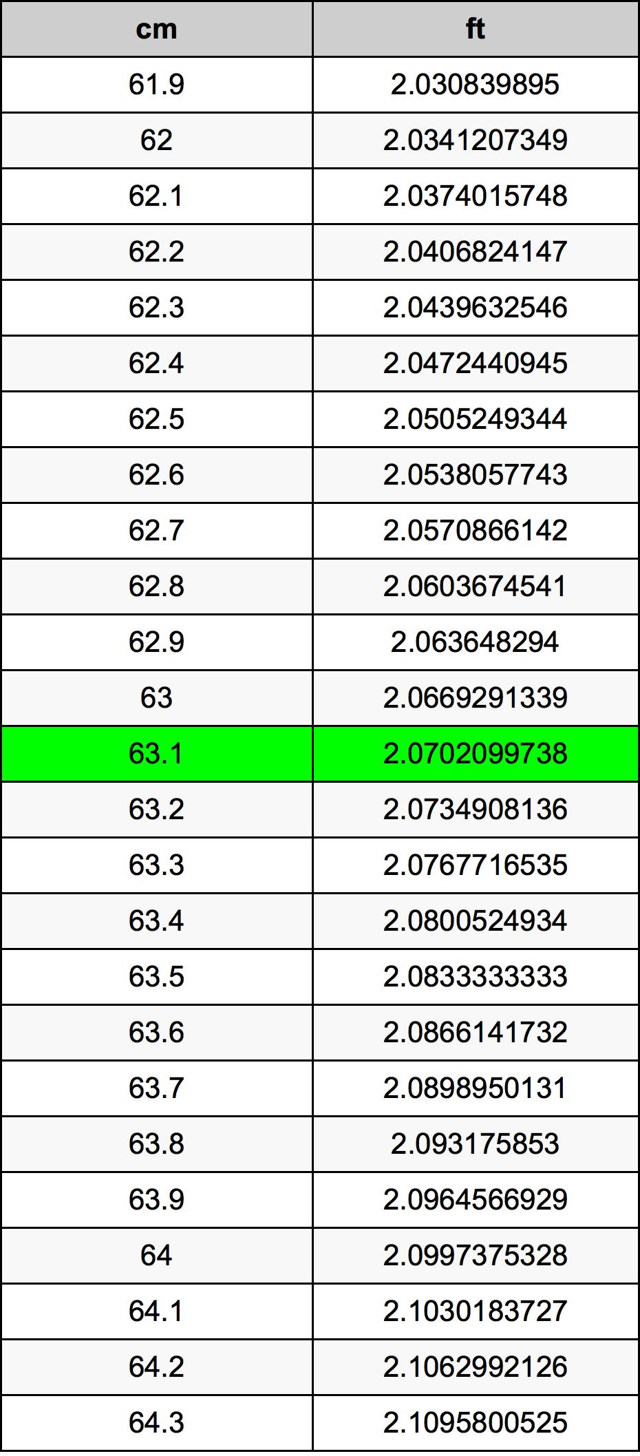 63.1 Sentimeter konversi tabel