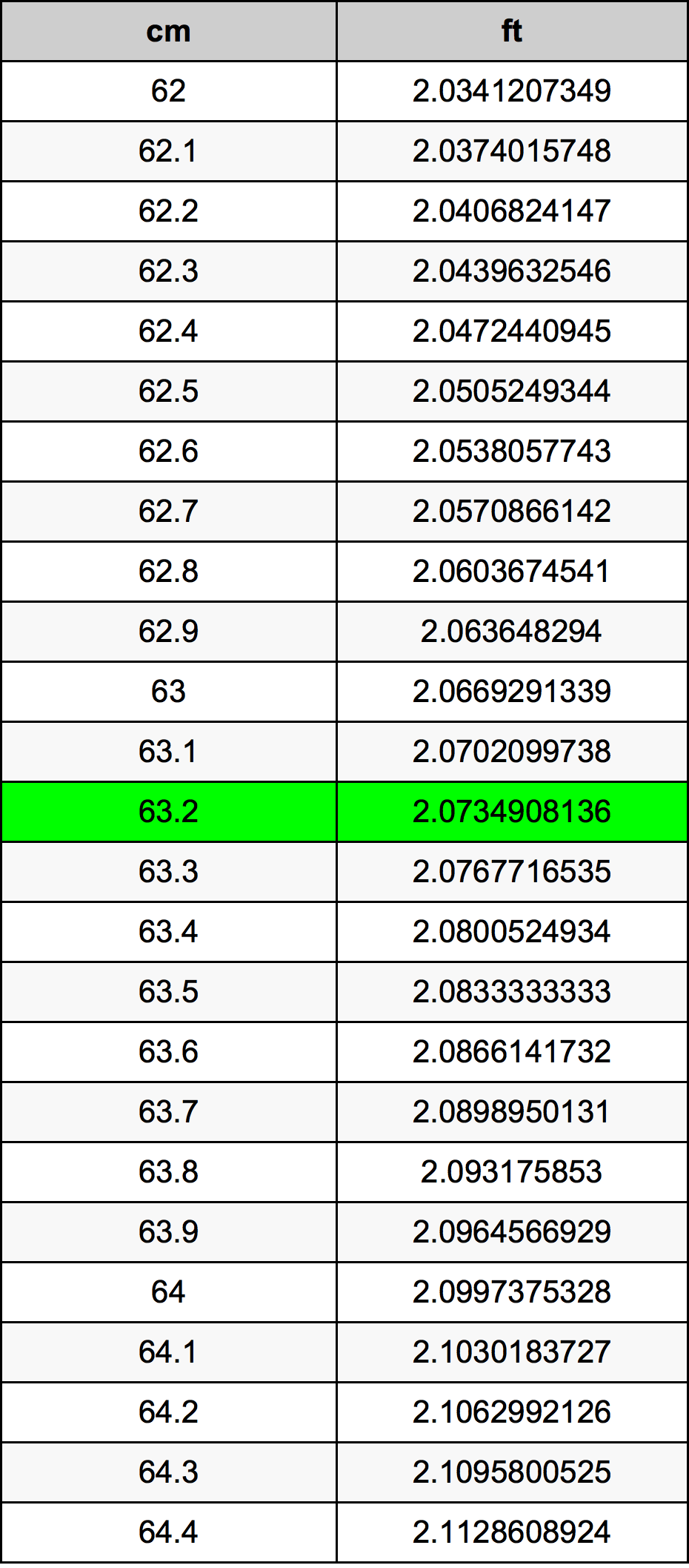63.2 Centimetro tabella di conversione