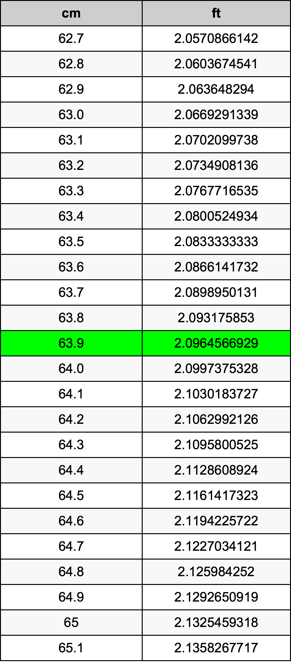 63.9 Sentimeter konversi tabel