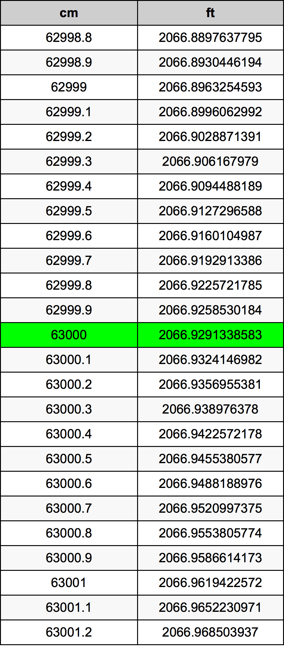 63000 ċentimetru konverżjoni tabella