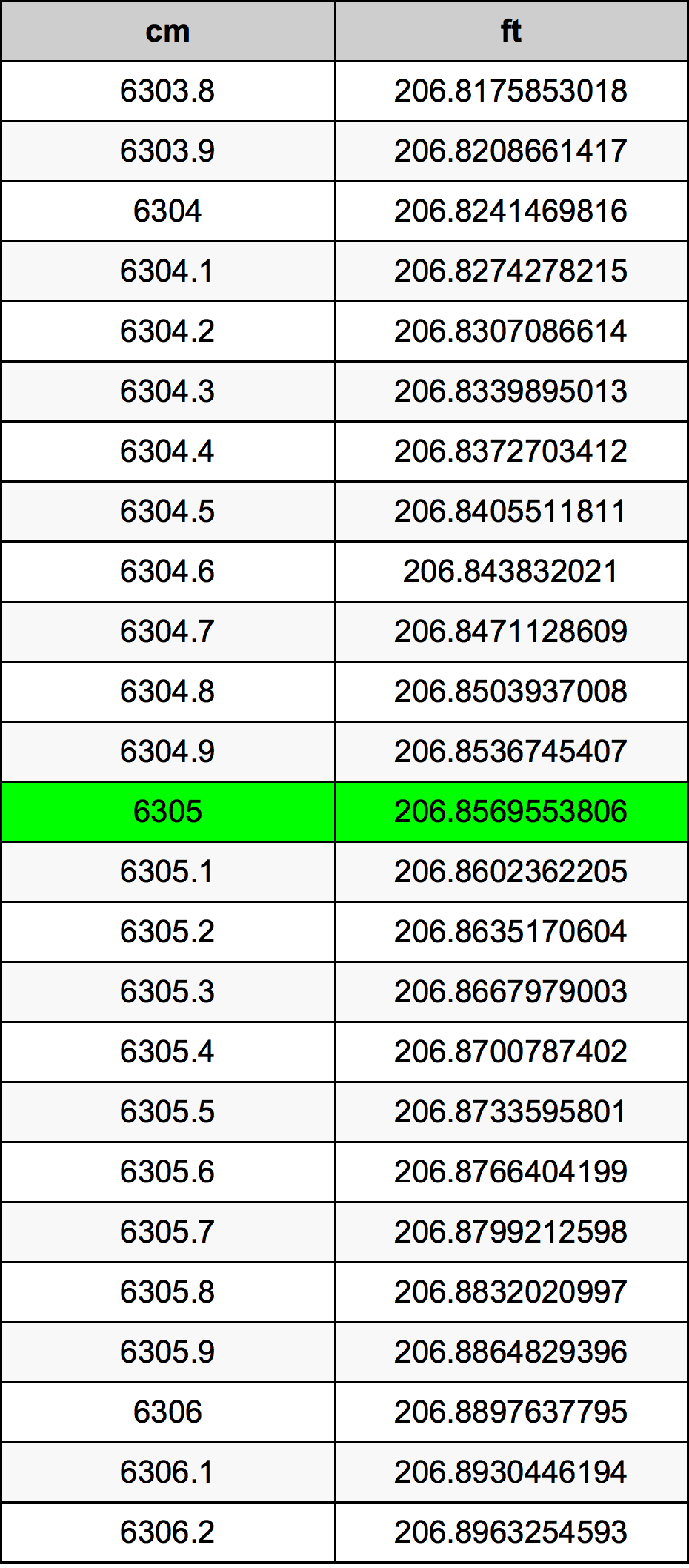 6305 Sentimeter konversi tabel