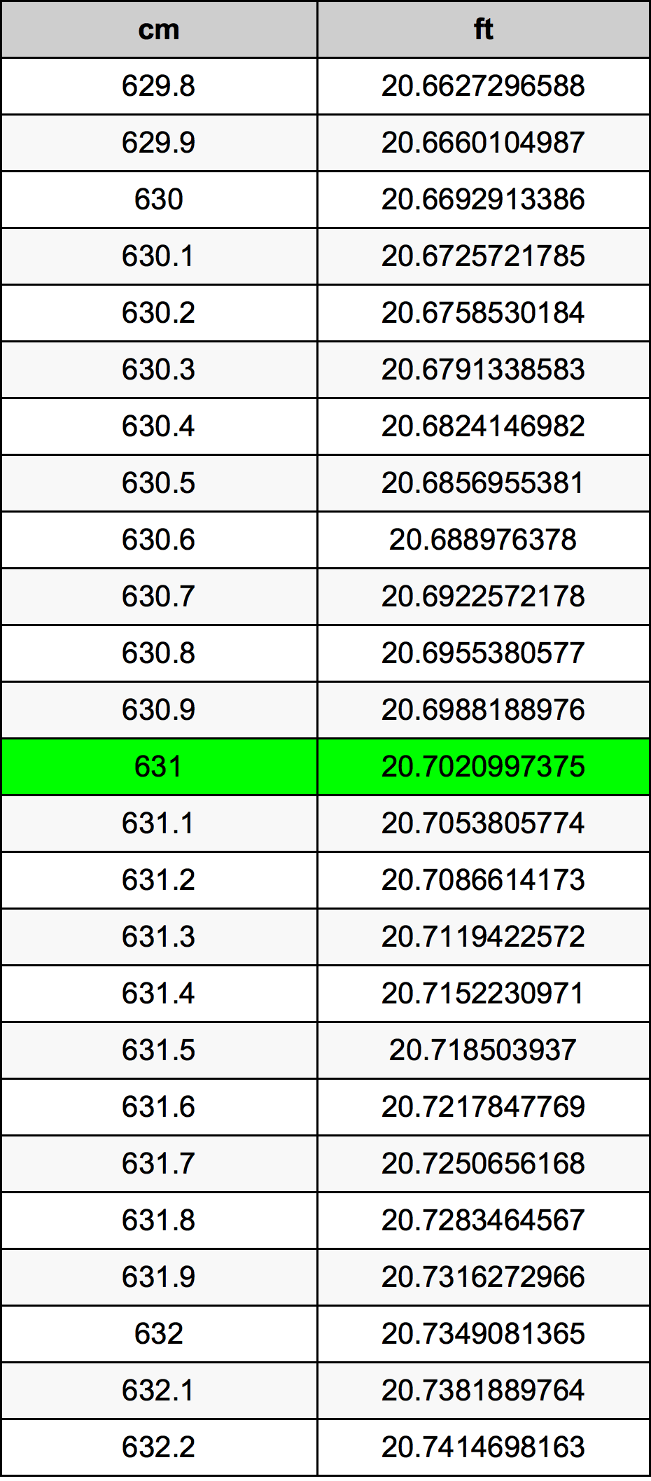 631 ċentimetru konverżjoni tabella