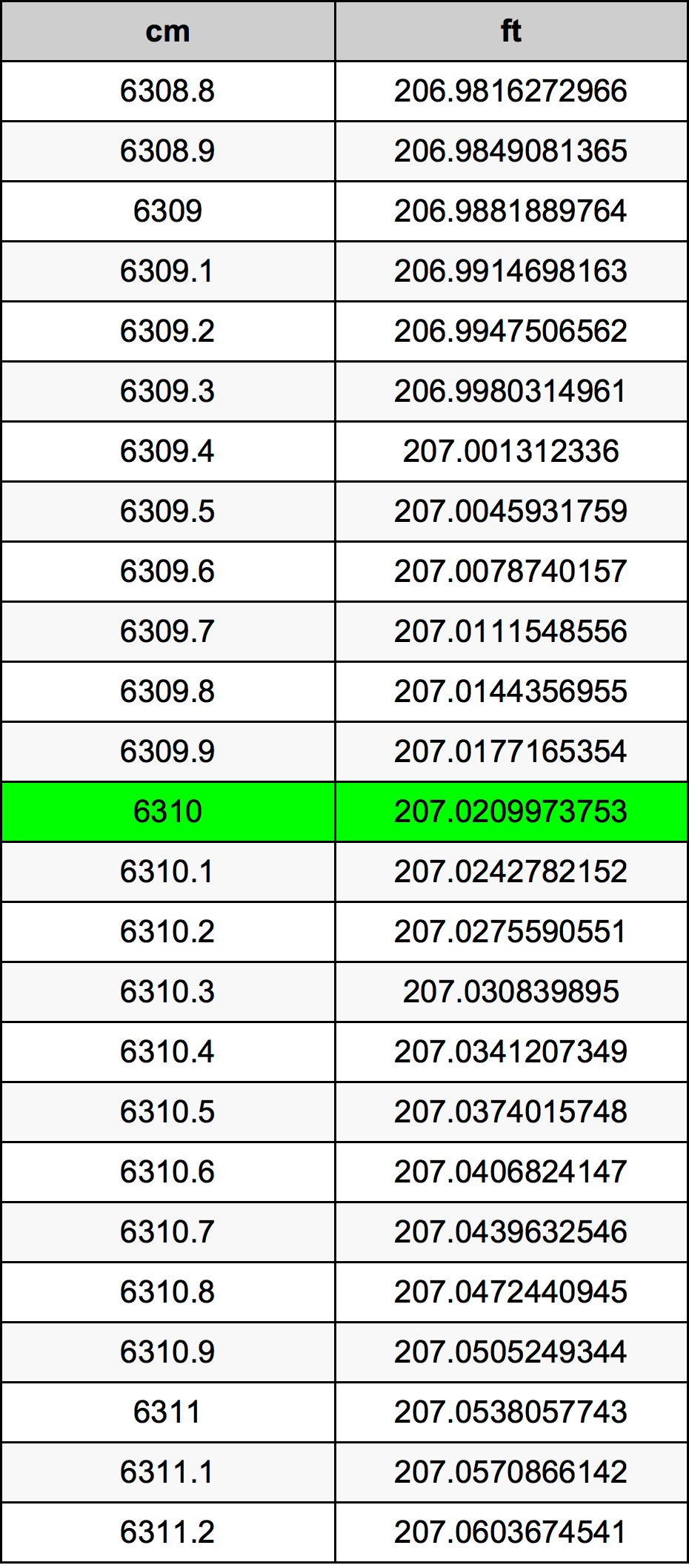 6310 ċentimetru konverżjoni tabella