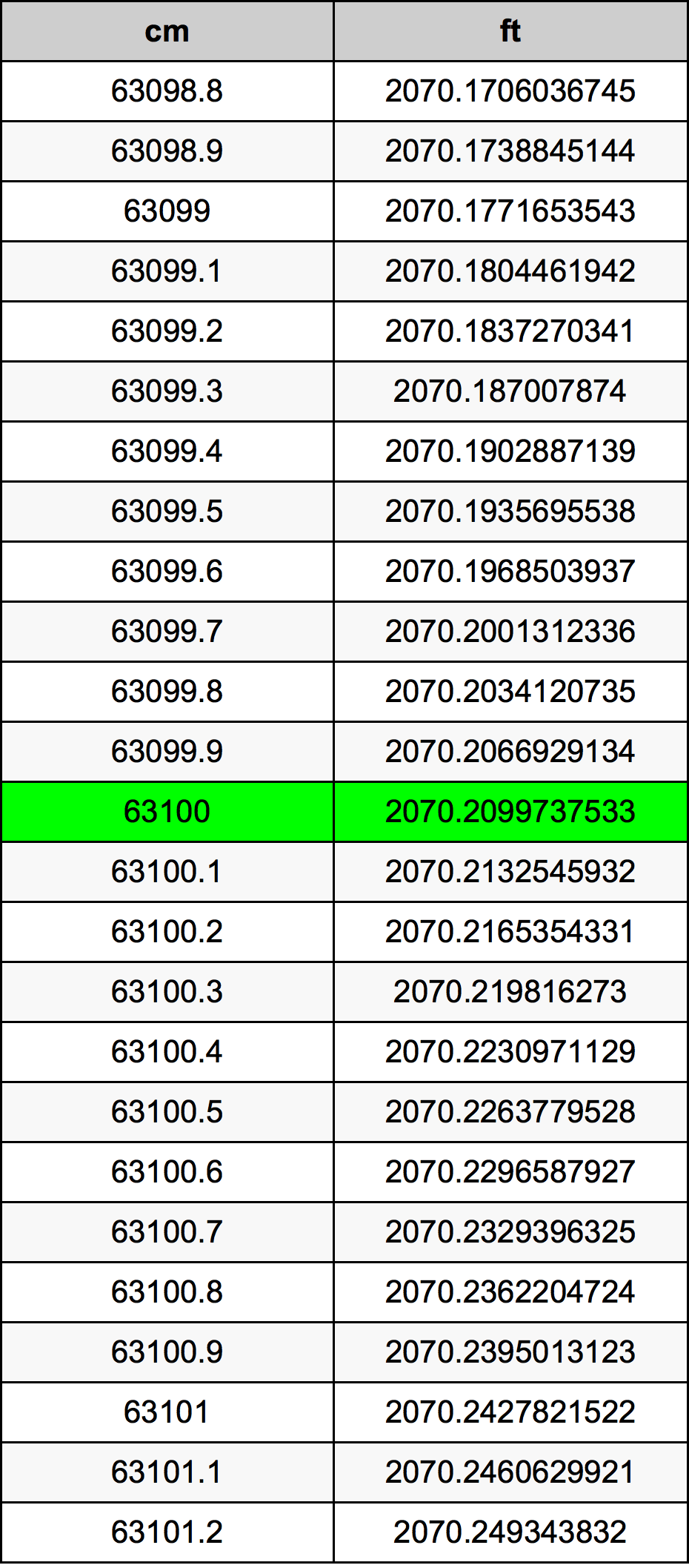 63100 ċentimetru konverżjoni tabella