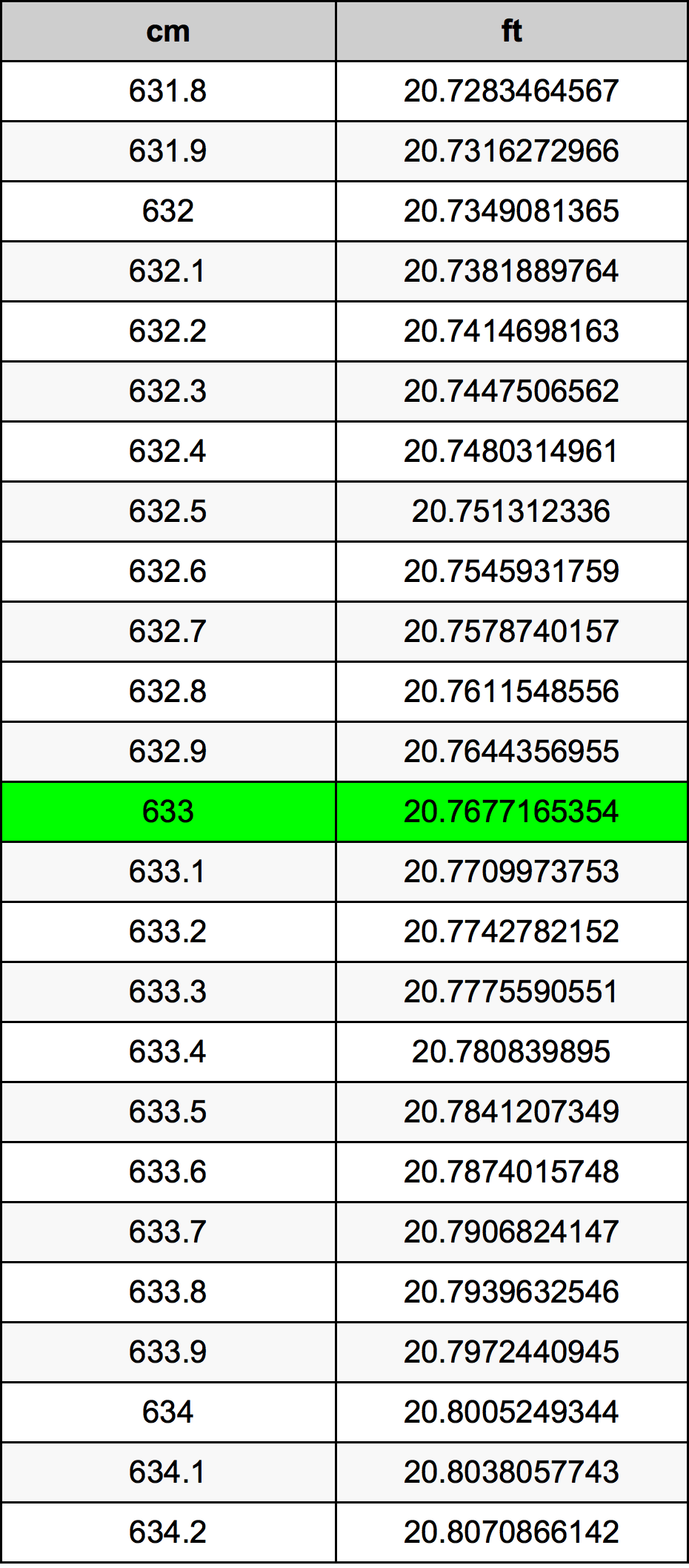633 ċentimetru konverżjoni tabella