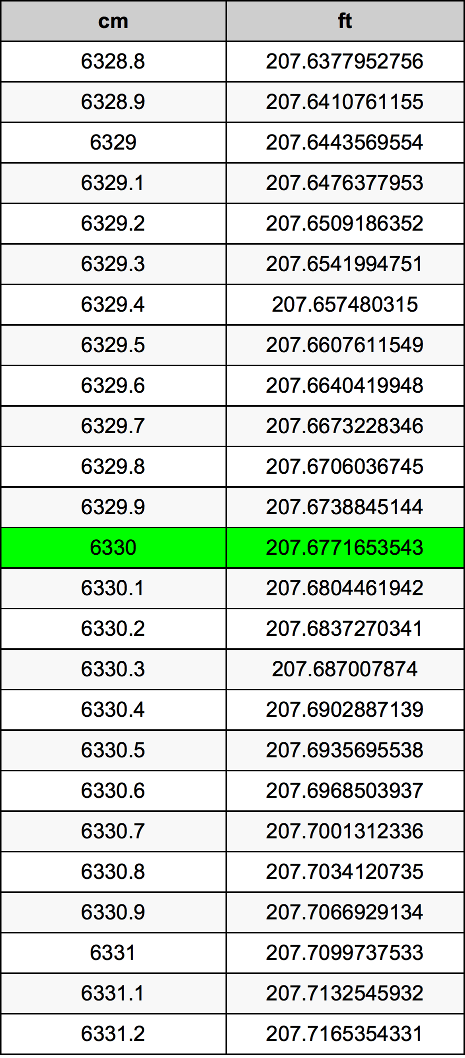 6330 ċentimetru konverżjoni tabella