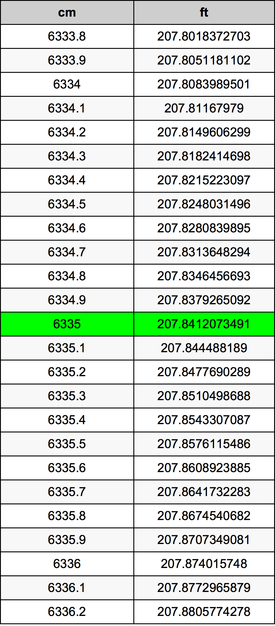 6335 Sentimeter konversi tabel