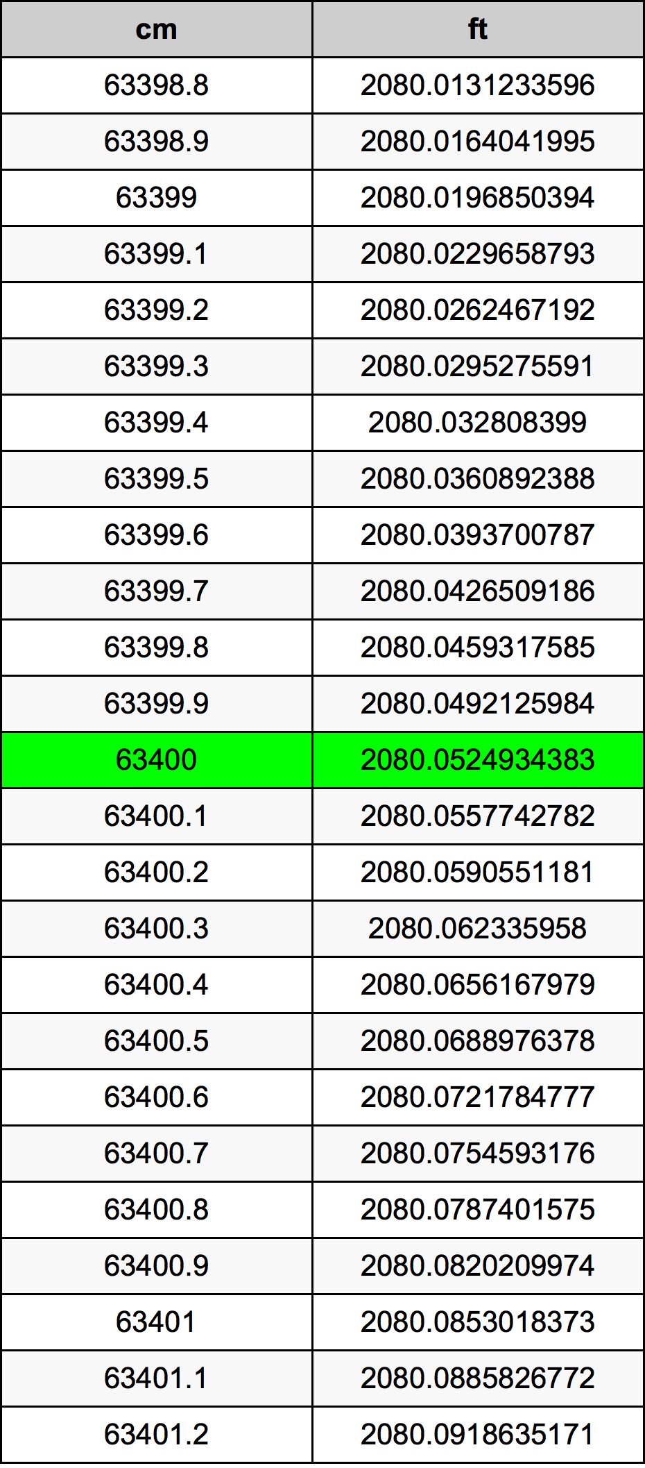 63400 Centiméter átszámítási táblázat