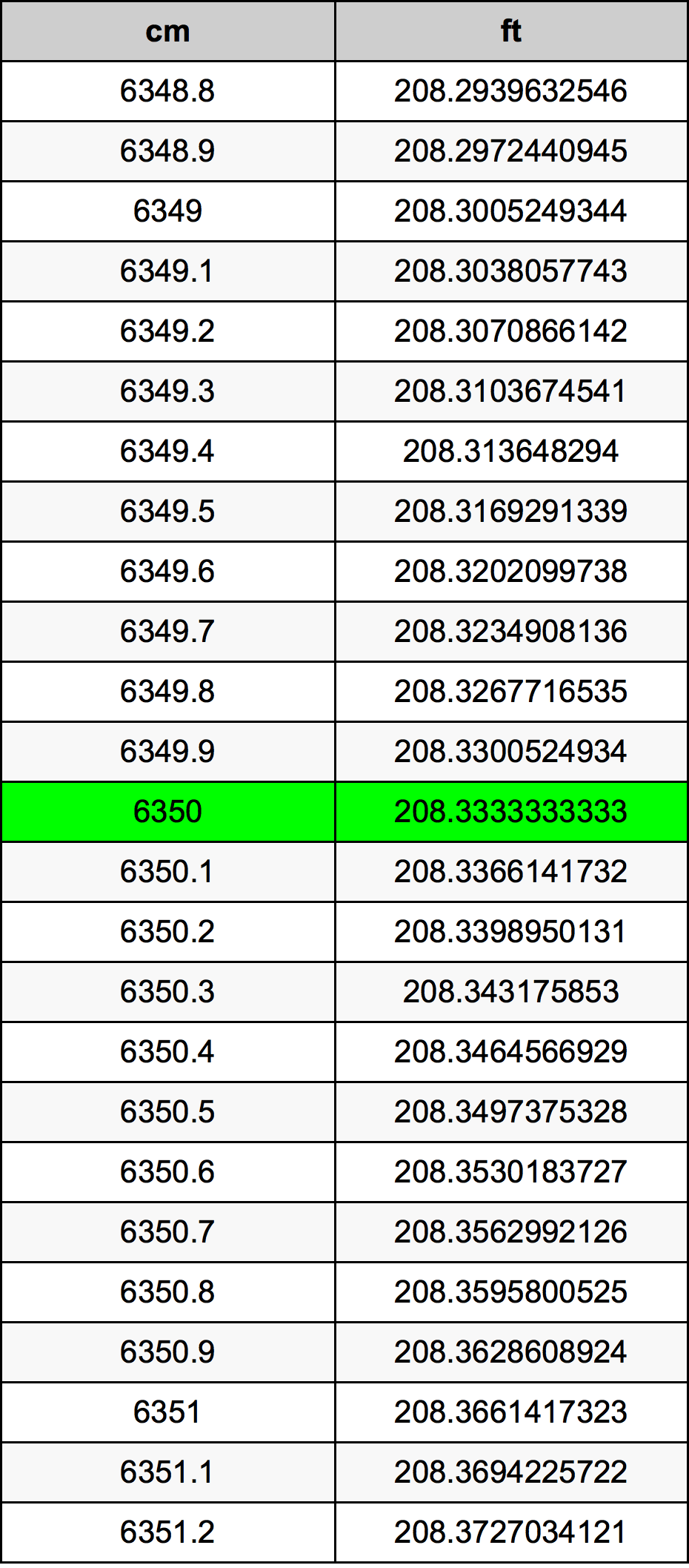6350 Sentimeter konversi tabel