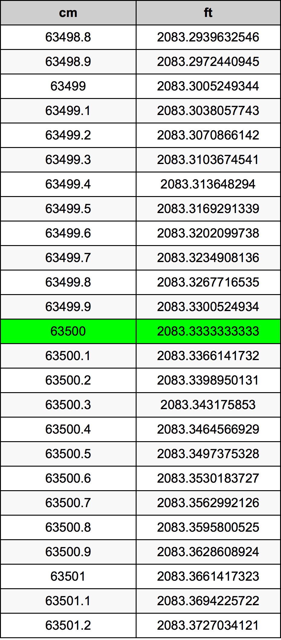 63500 Sentimeter konversi tabel