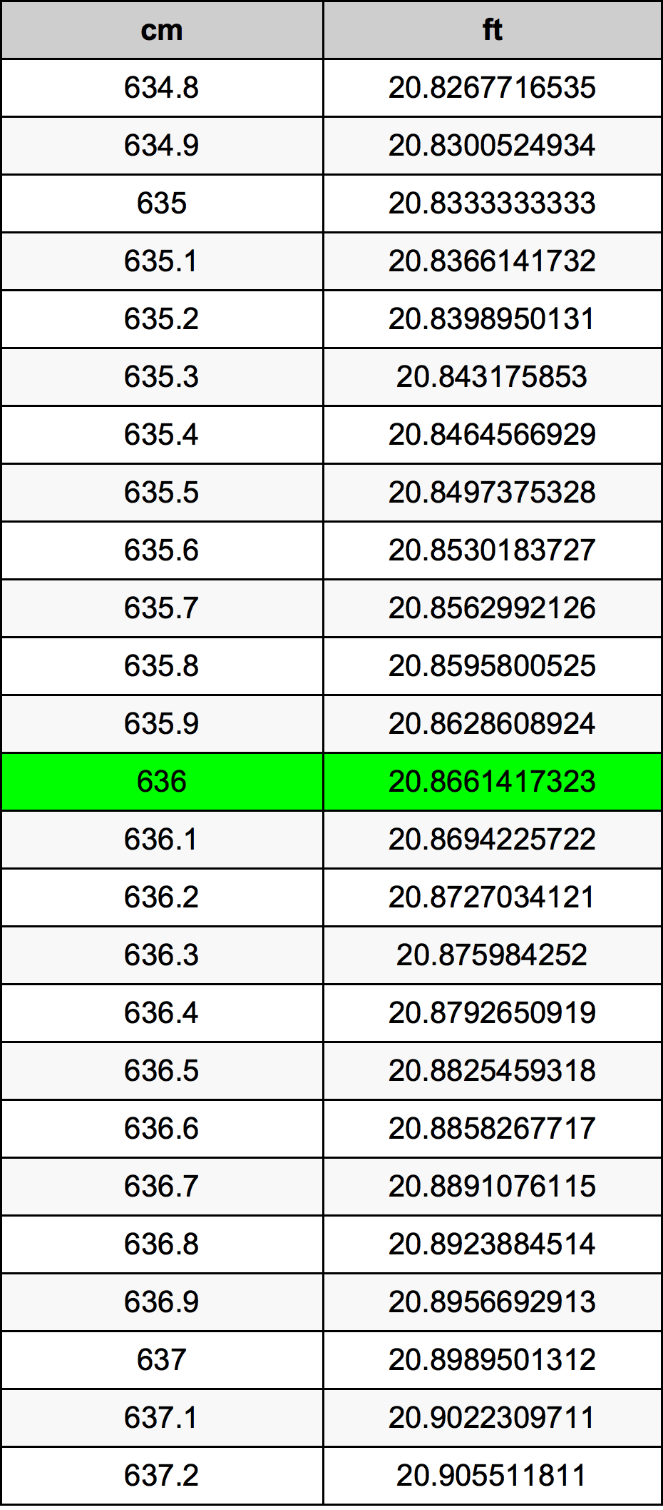 636 Sentimeter konversi tabel