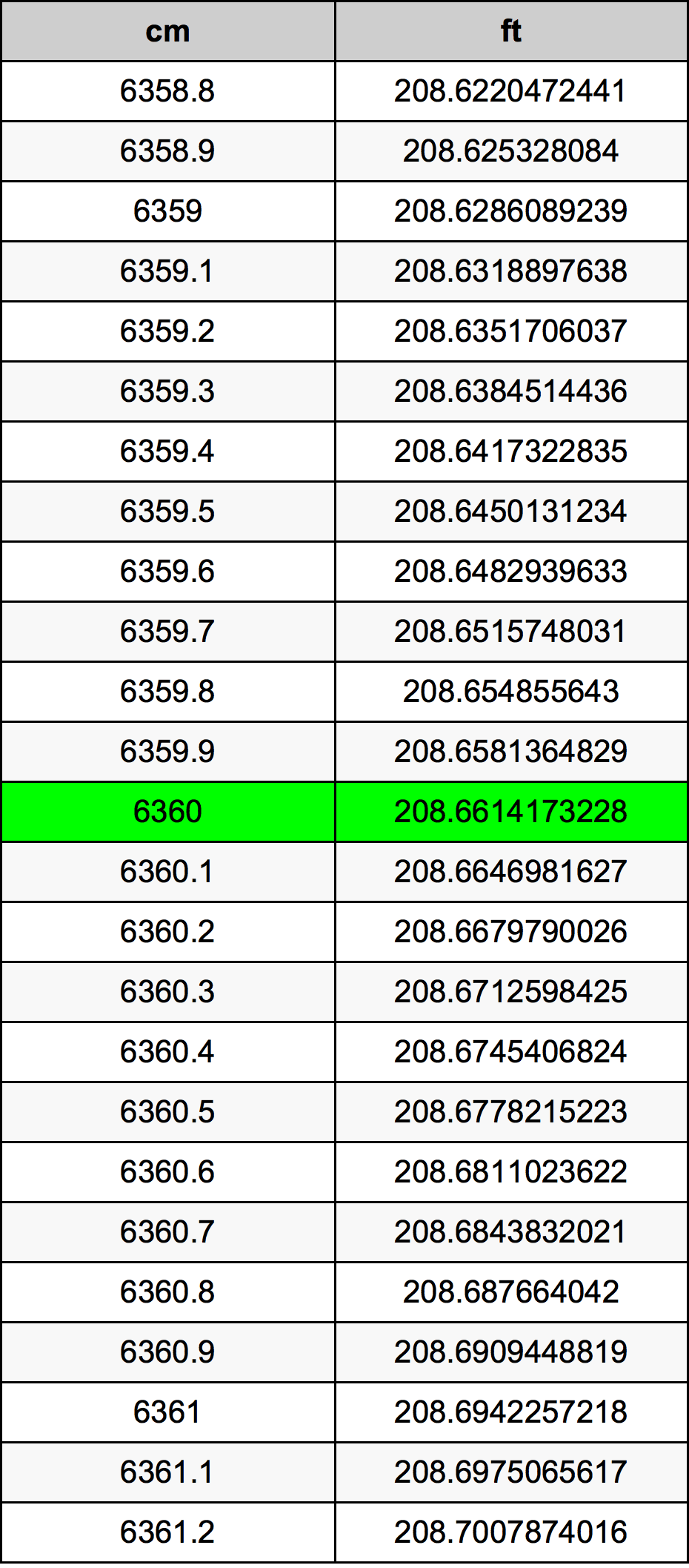 6360 ċentimetru konverżjoni tabella