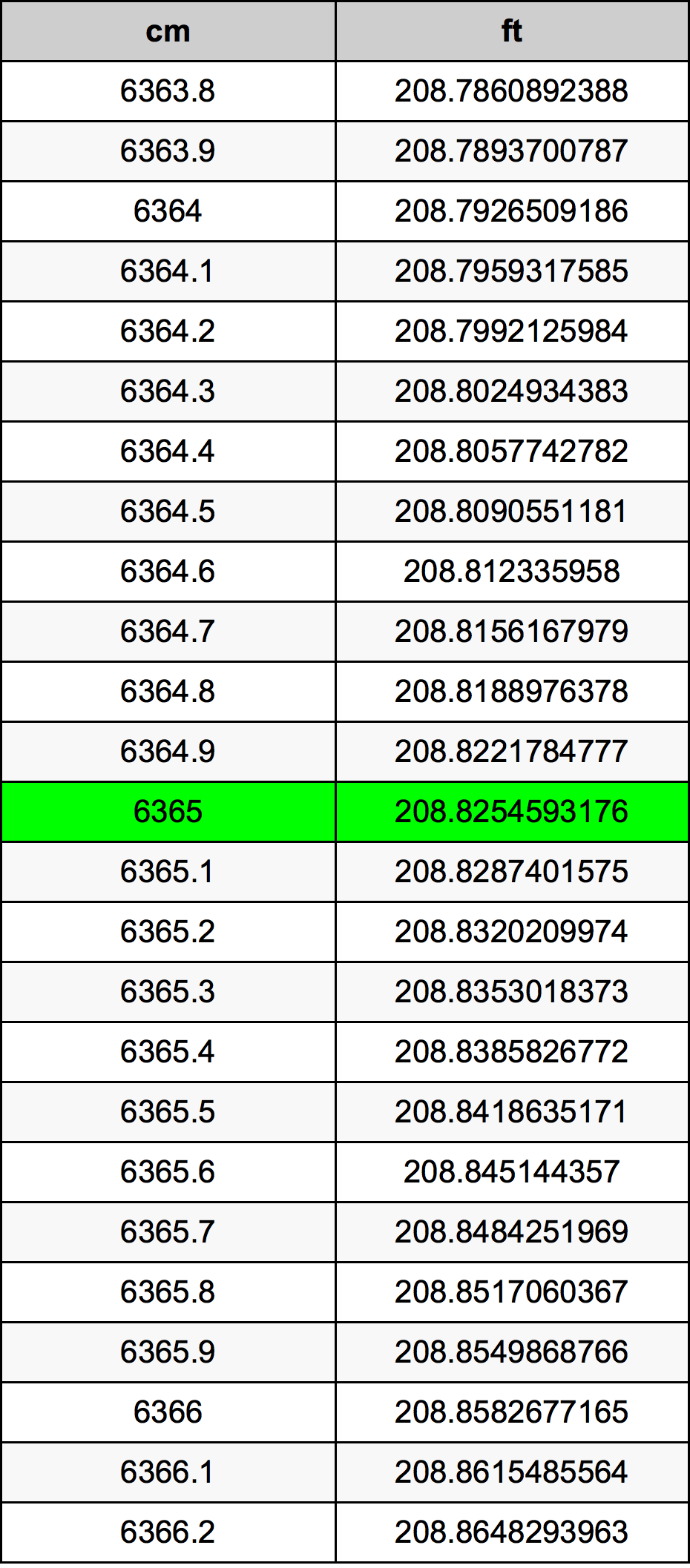 6365 Centímetro tabela de conversão