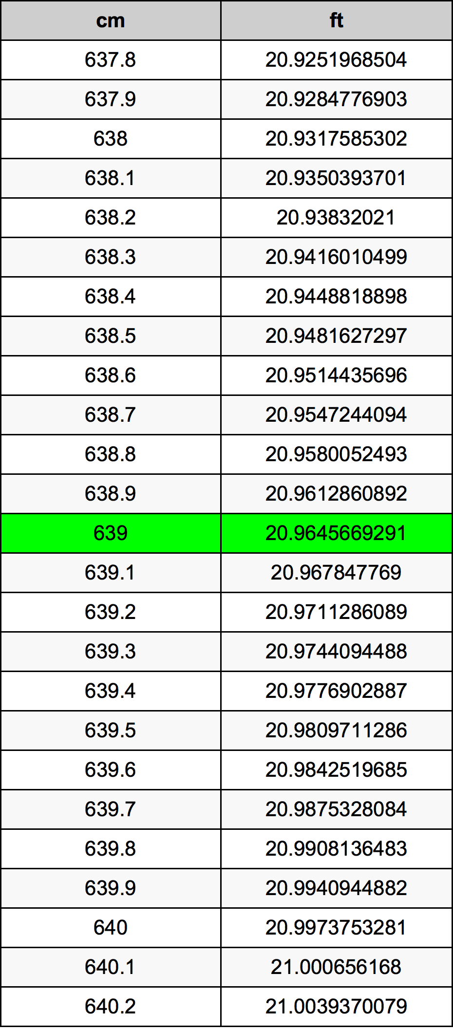 639 Sentimeter konversi tabel