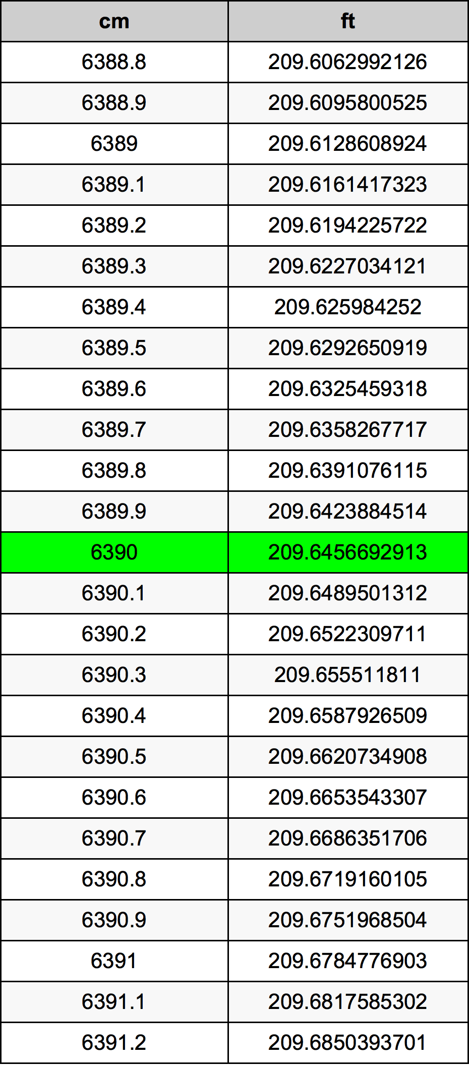 6390 ċentimetru konverżjoni tabella