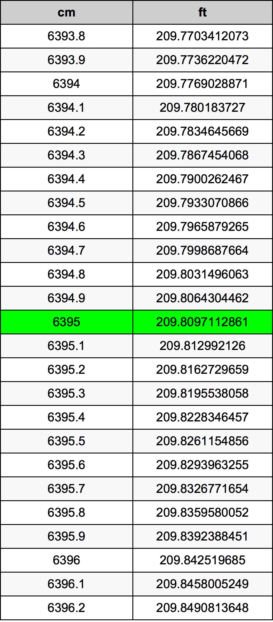 6395 ċentimetru konverżjoni tabella