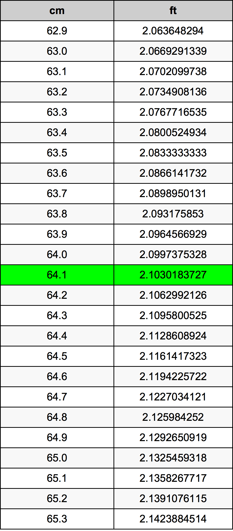 64.1 Sentimeter konversi tabel