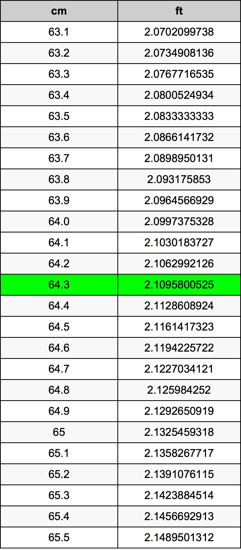 64.3 Centimetro tabella di conversione