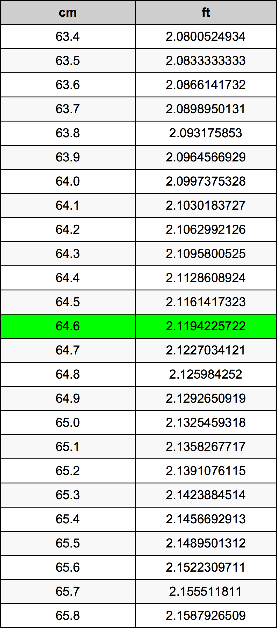 64.6 Centimetru tabelul de conversie