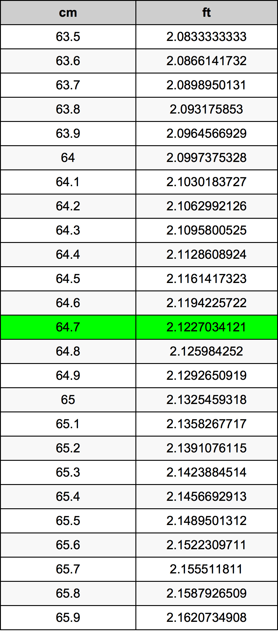 64.7 Centiméter átszámítási táblázat
