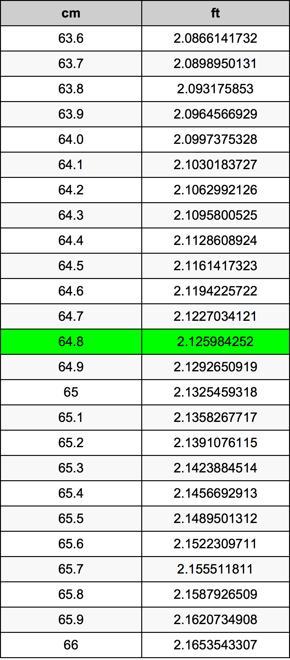 64.8 Centimetro tabella di conversione