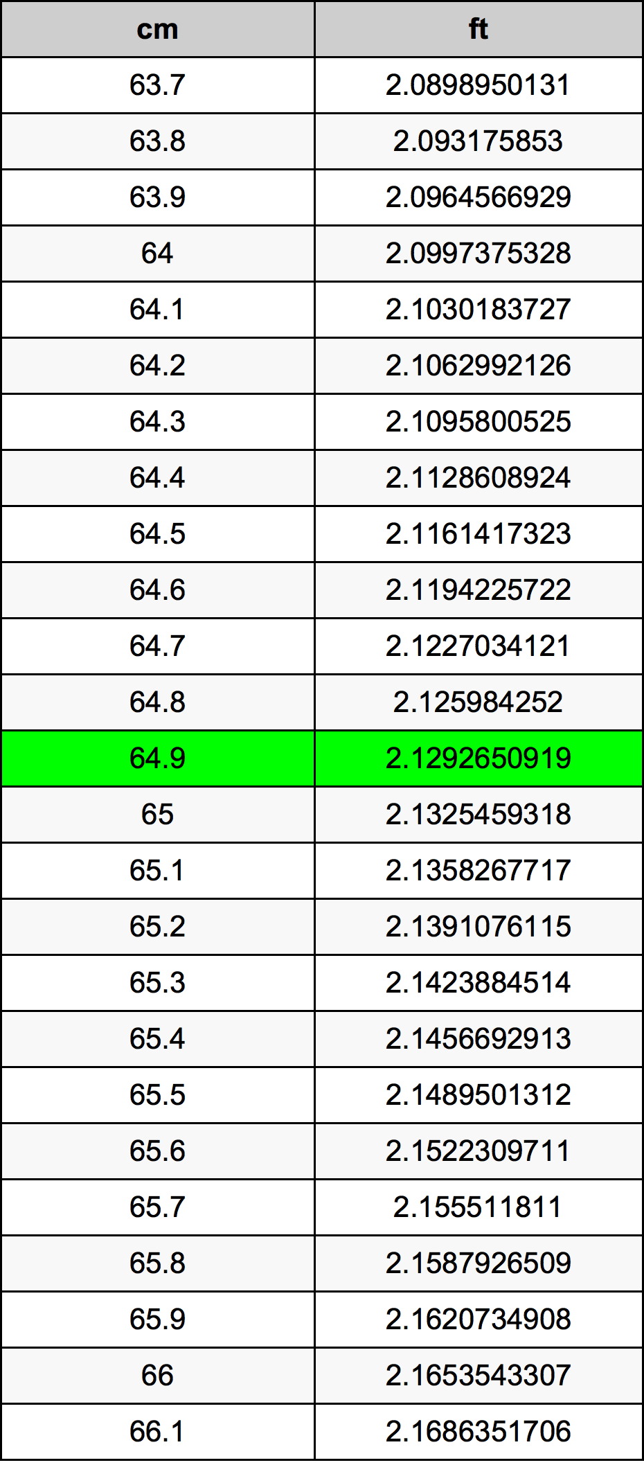 64.9 сантиметър Таблица за преобразуване