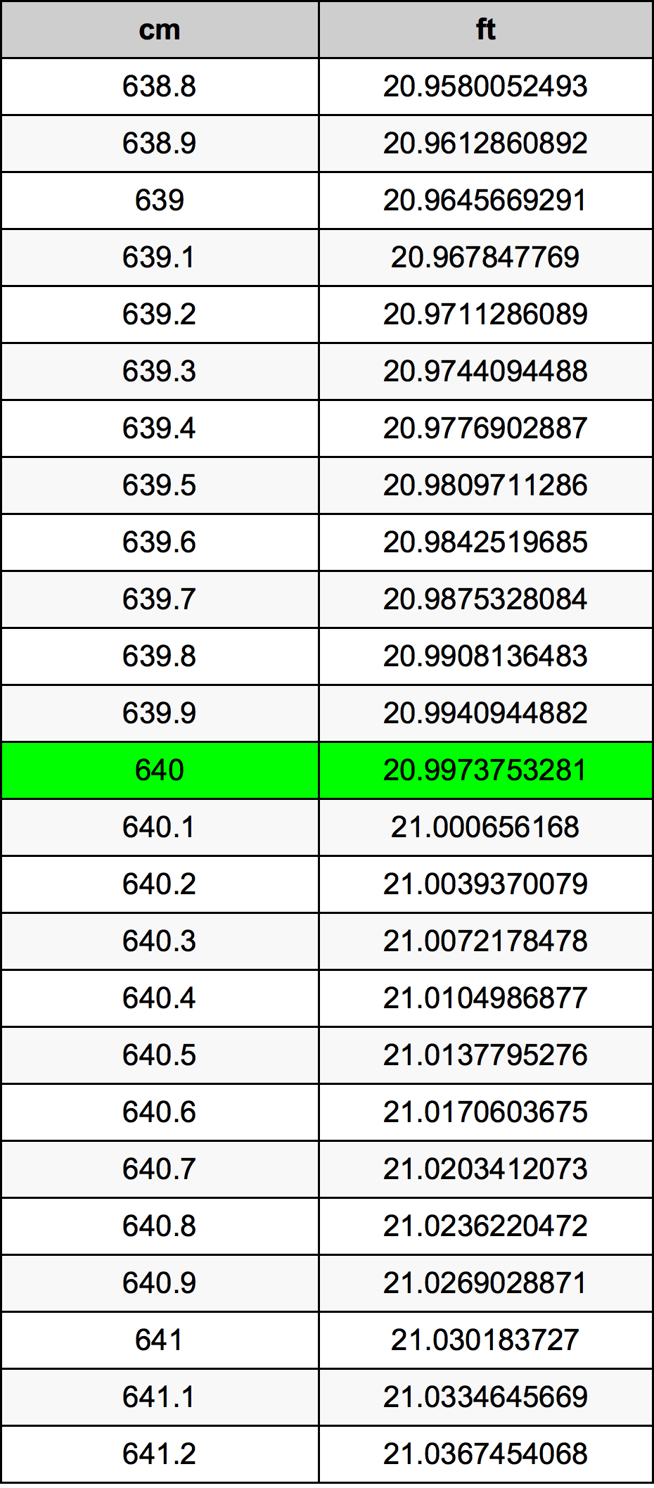 640 Centimetru tabelul de conversie