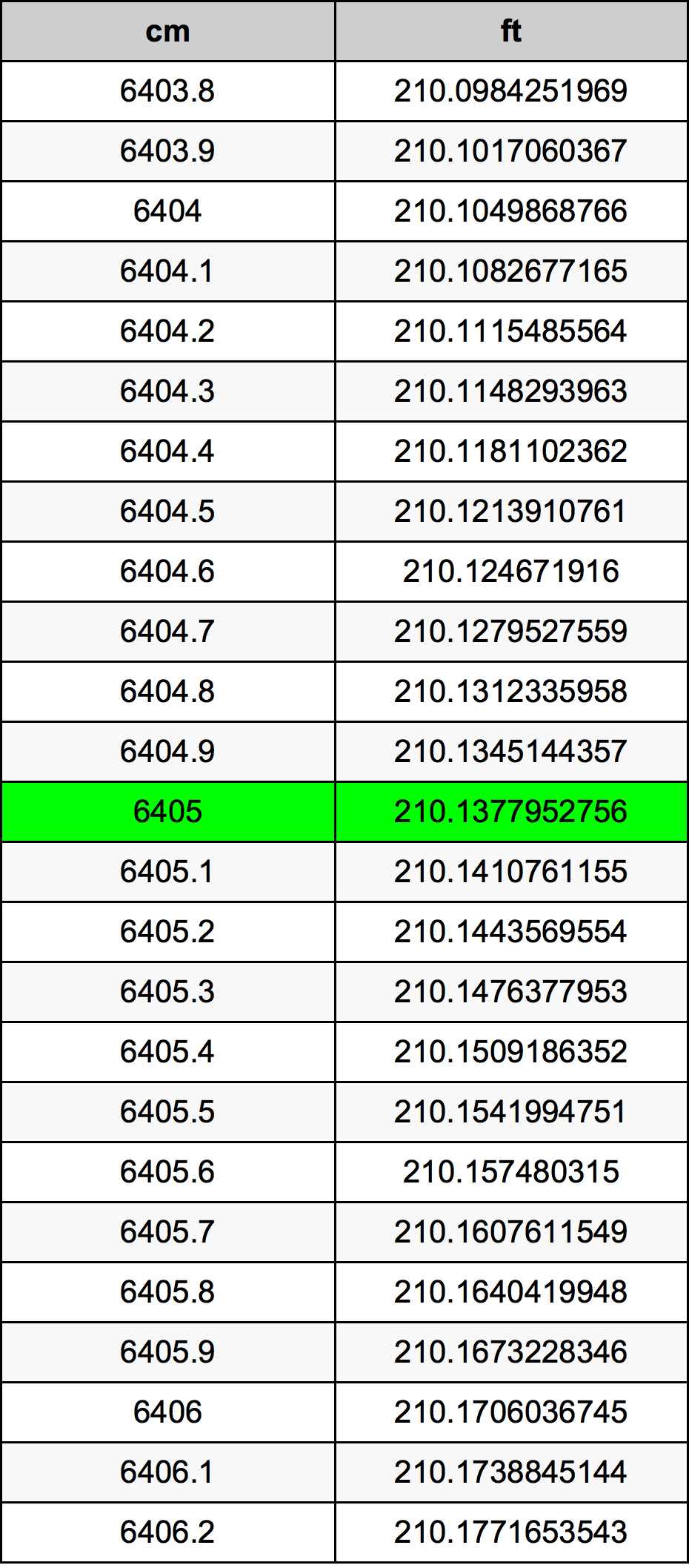 6405 ċentimetru konverżjoni tabella