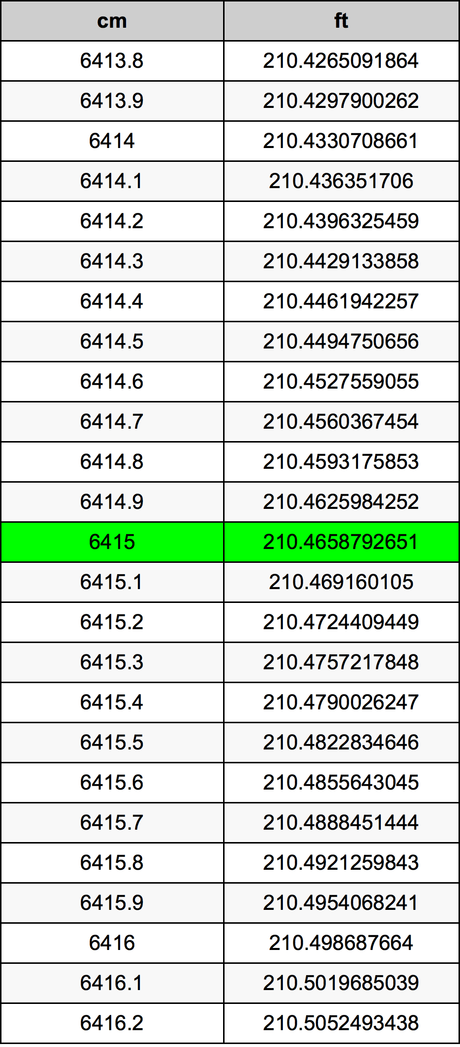 6415 Sentimeter konversi tabel