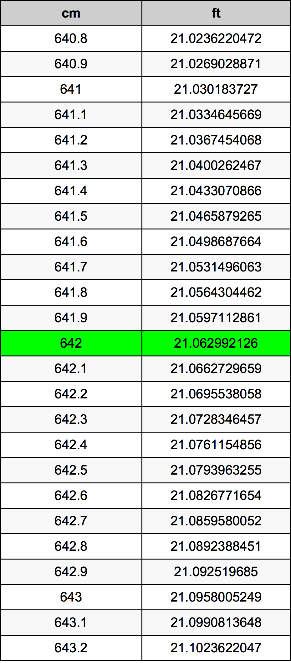 642 ċentimetru konverżjoni tabella