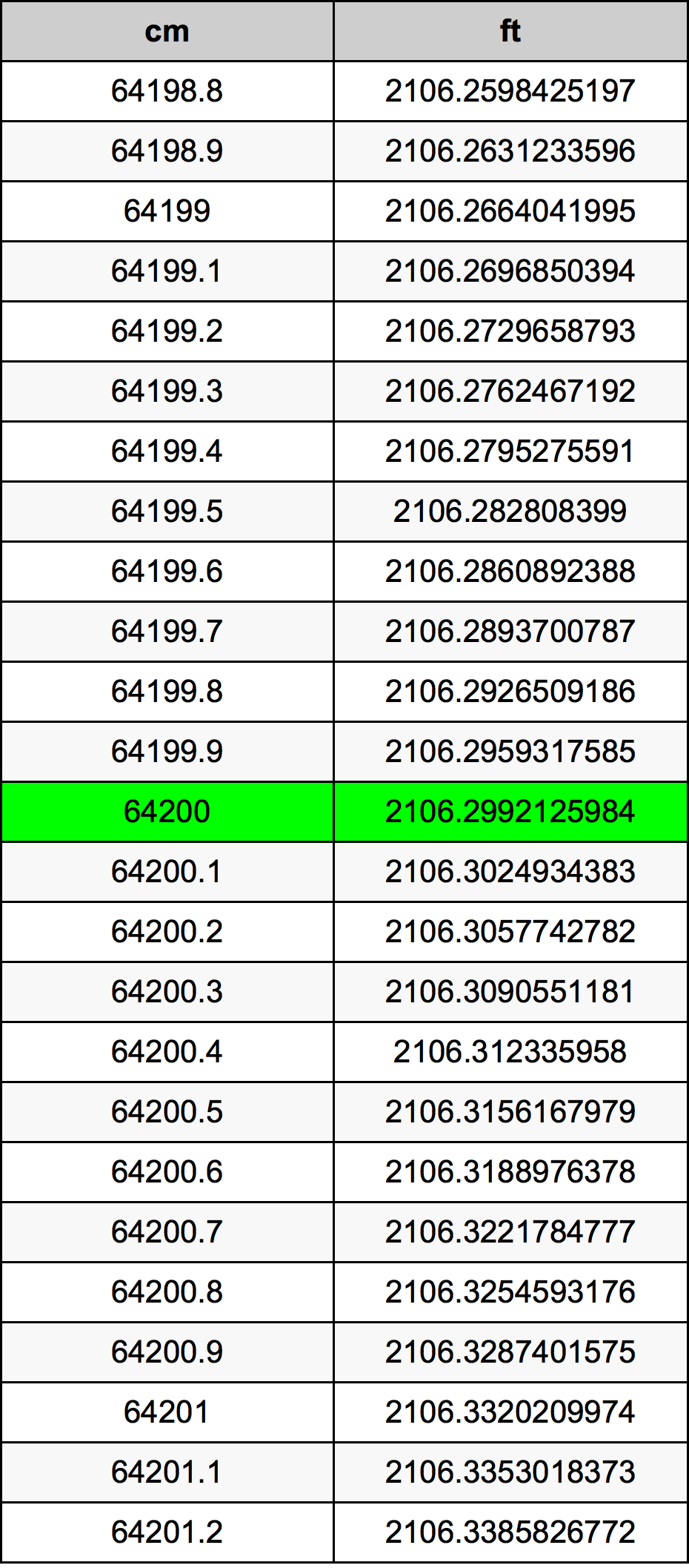 64200 Sentimeter konversi tabel