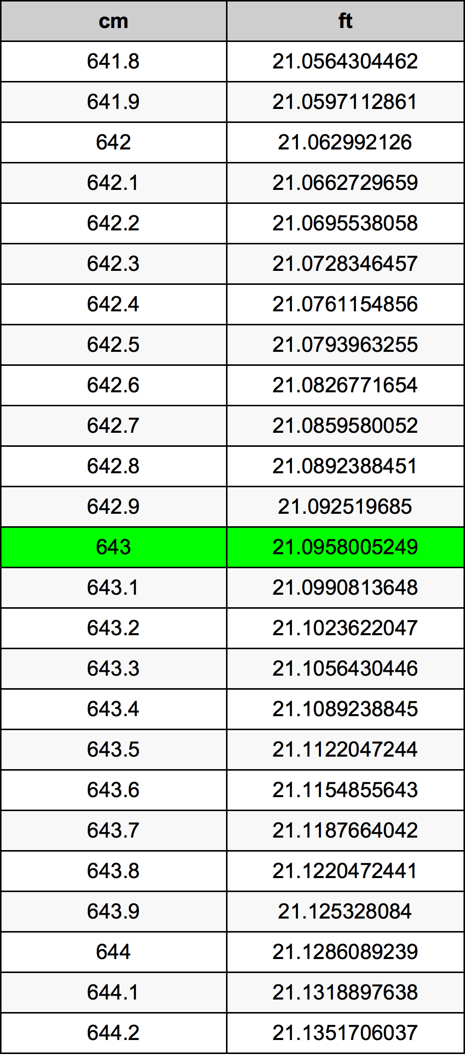 643 ċentimetru konverżjoni tabella