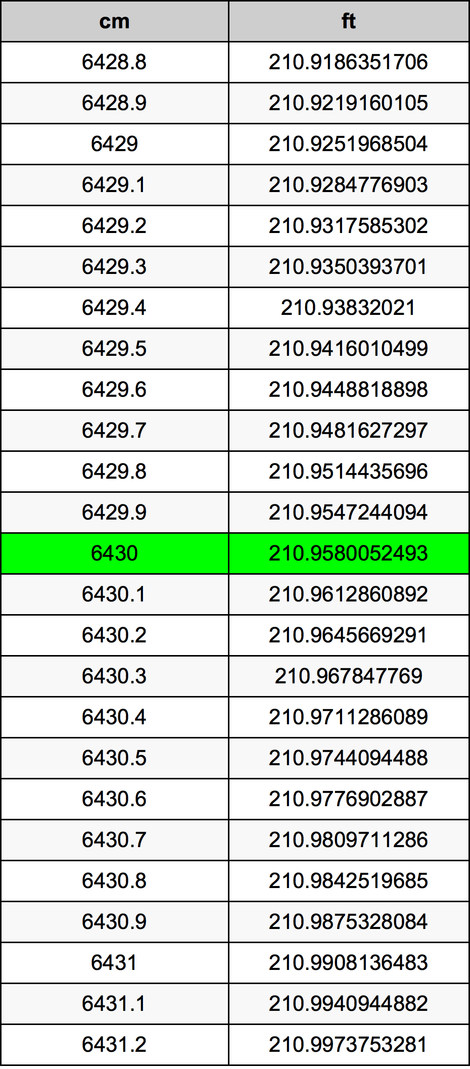 6430 ċentimetru konverżjoni tabella