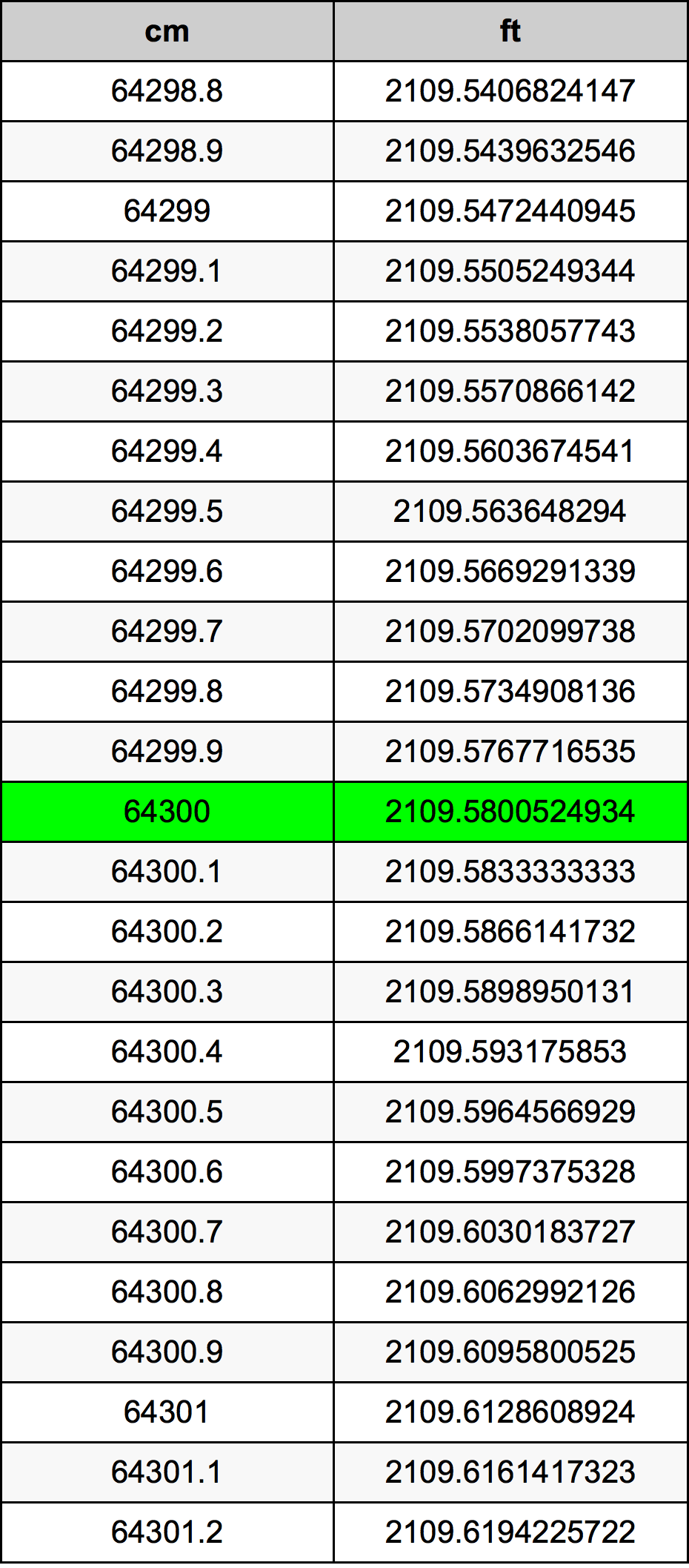 64300 ċentimetru konverżjoni tabella