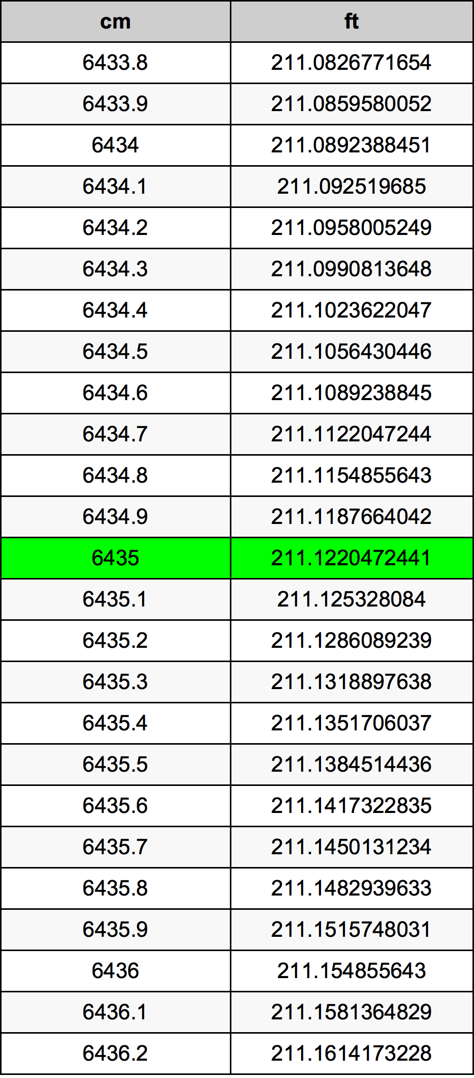 6435 ċentimetru konverżjoni tabella