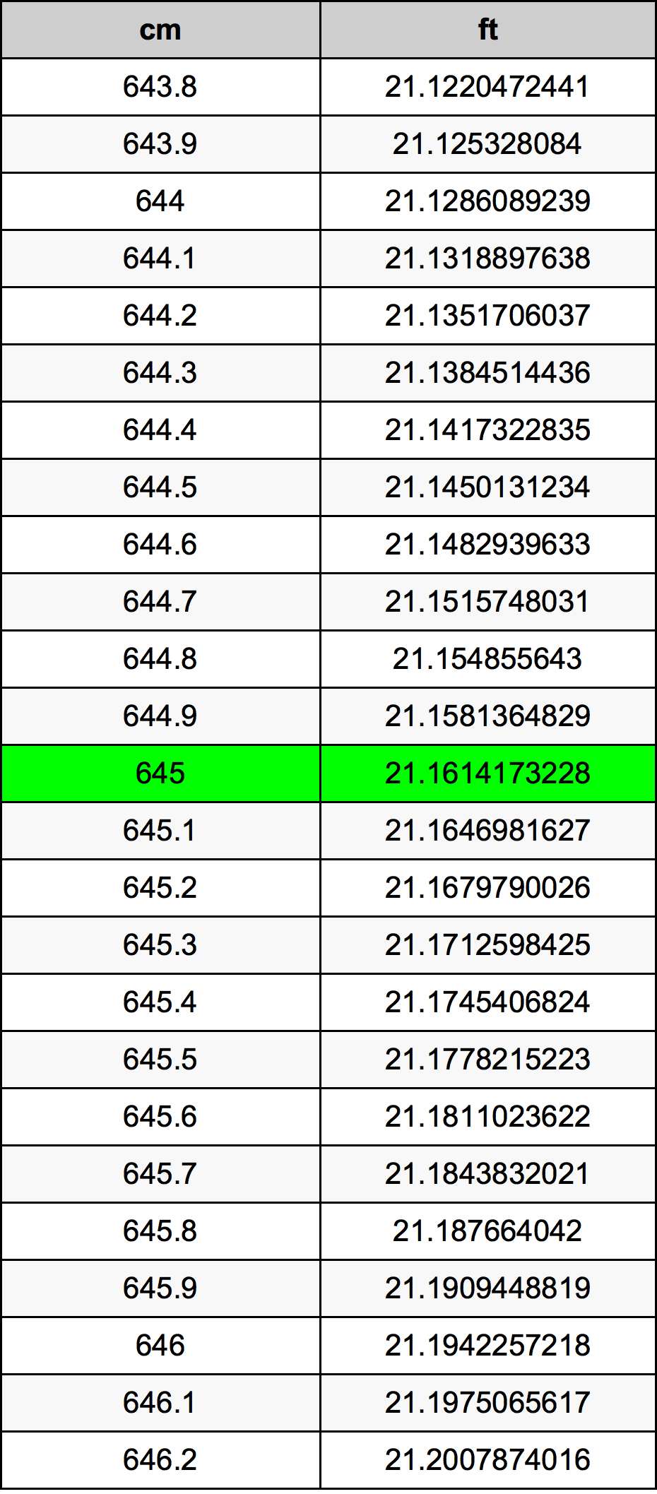 645 ċentimetru konverżjoni tabella