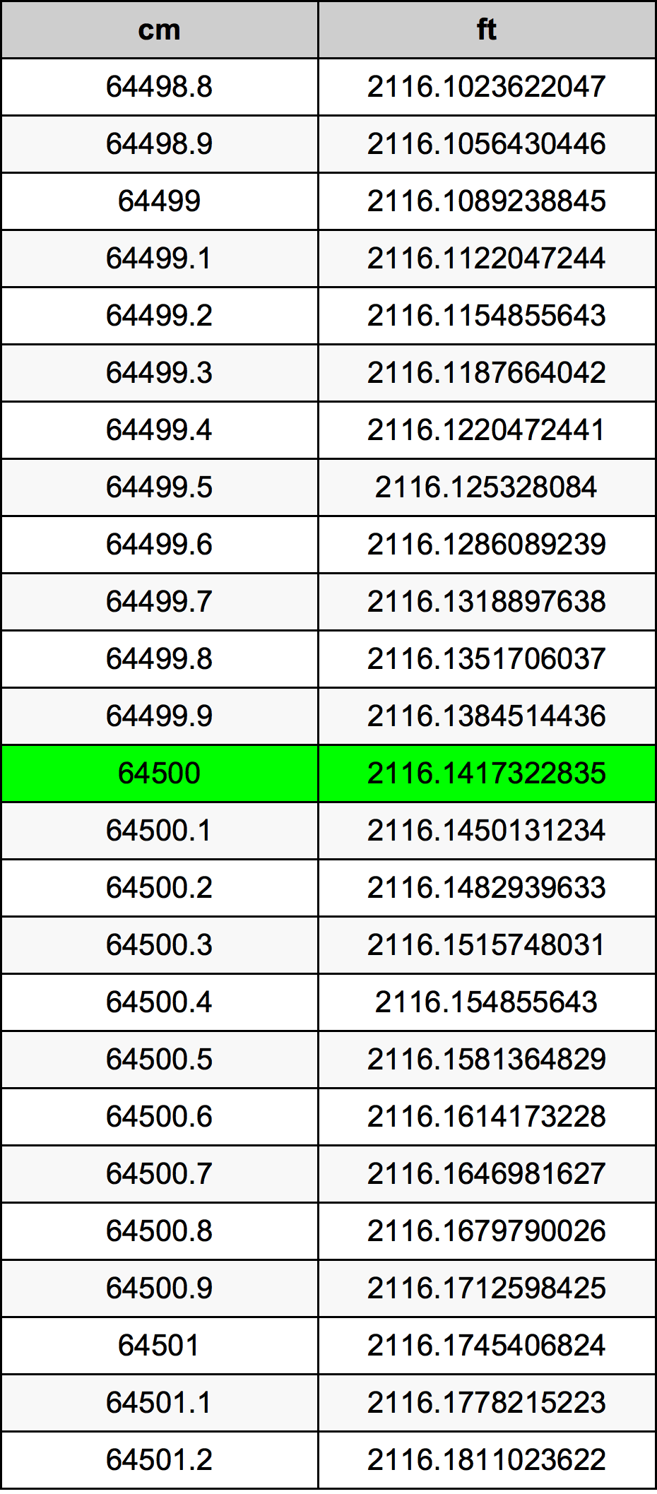 64500 ċentimetru konverżjoni tabella