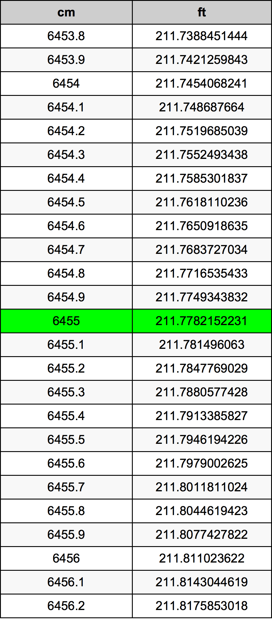 6455 Centímetro tabela de conversão
