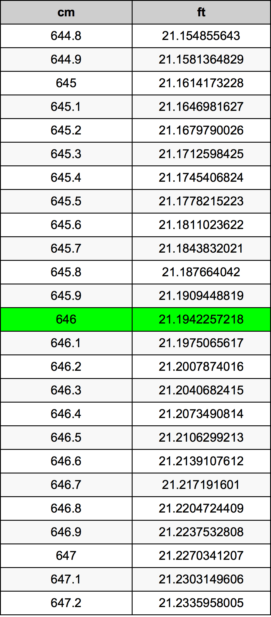 646 Centimetro tabella di conversione