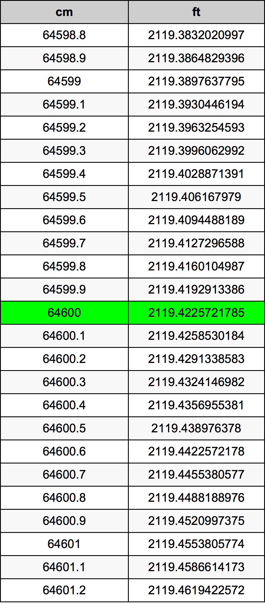 64600 ċentimetru konverżjoni tabella