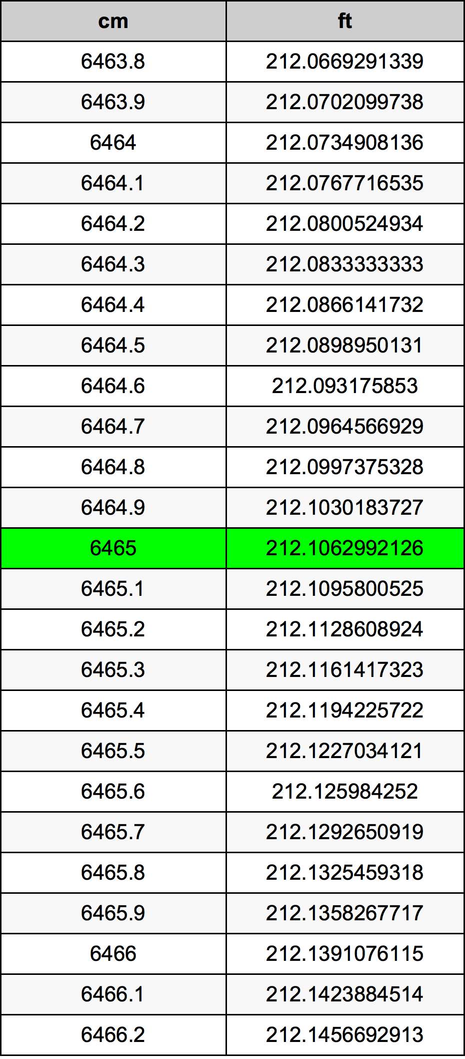 6465 Centimetri Table