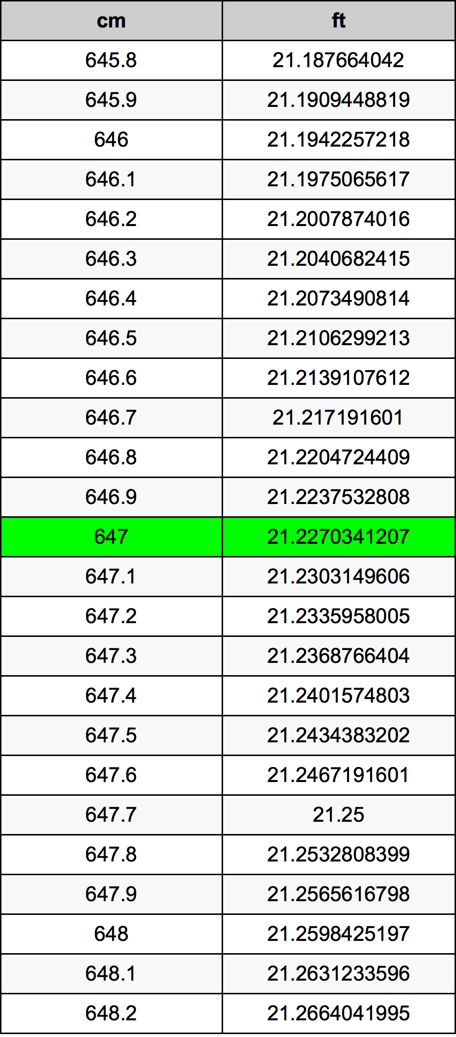 647 Centiméter átszámítási táblázat