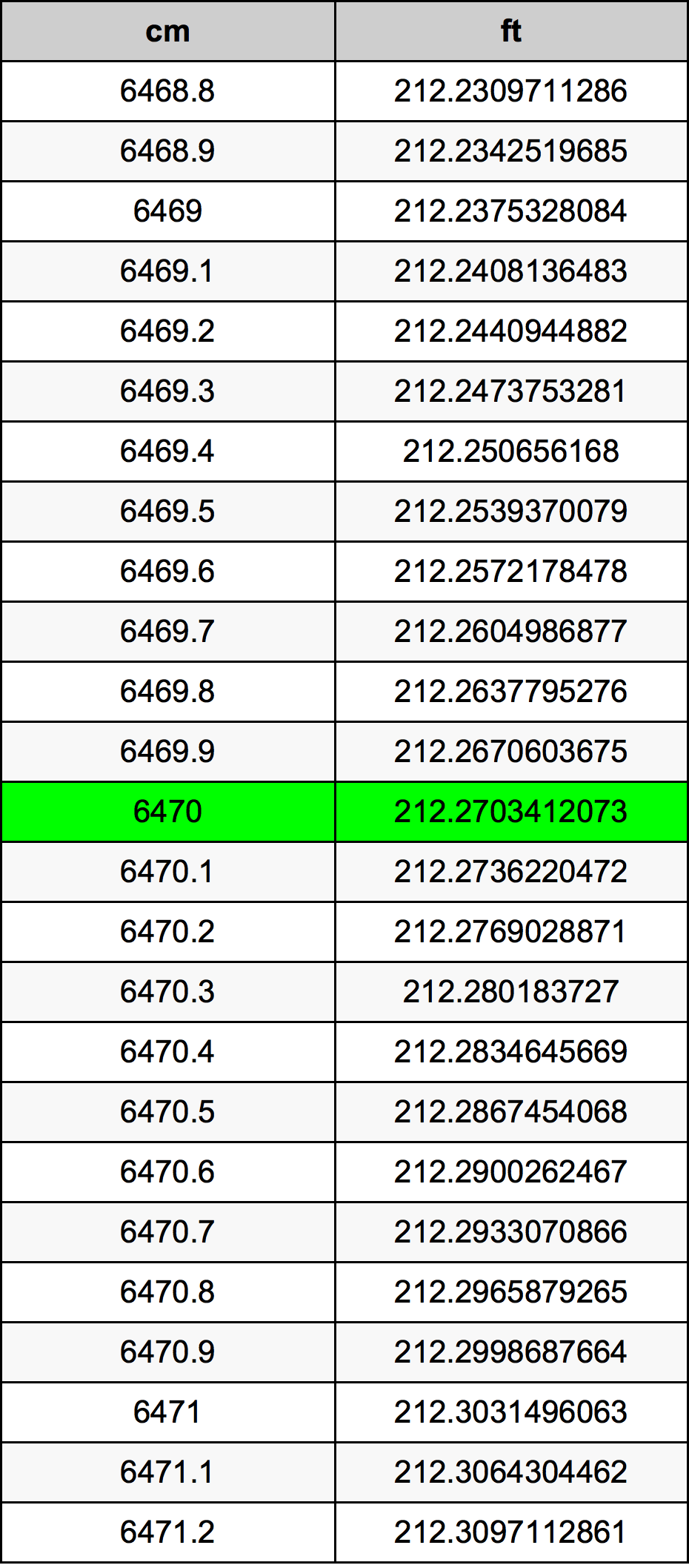 6470 Centímetro tabela de conversão