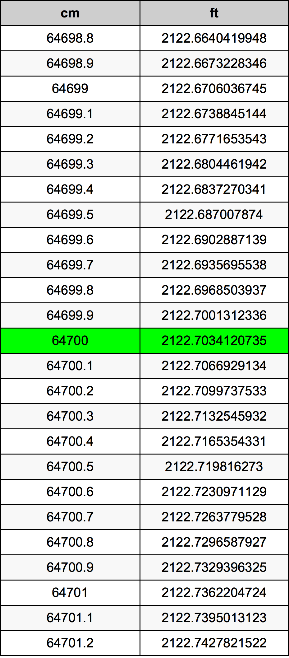 64700 Centímetro tabela de conversão
