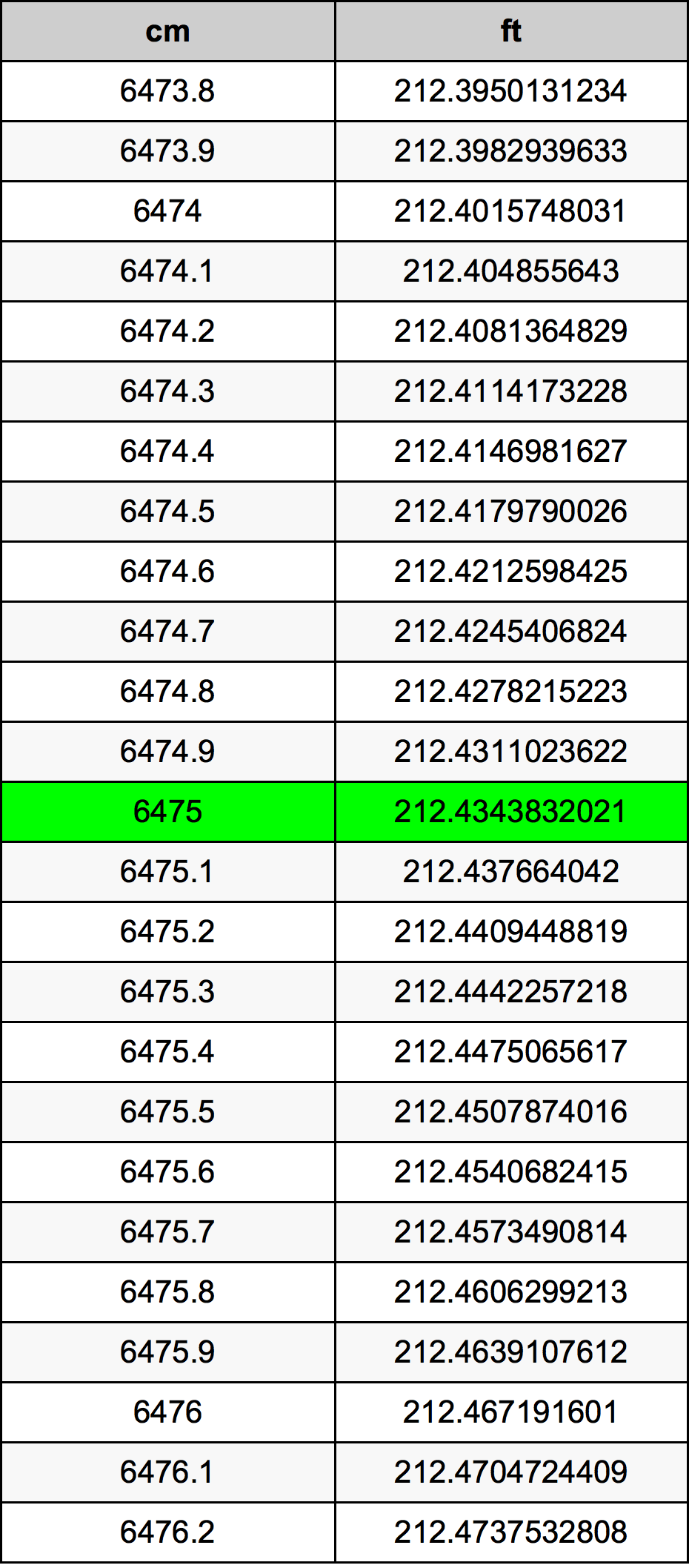 6475 Centímetro tabela de conversão