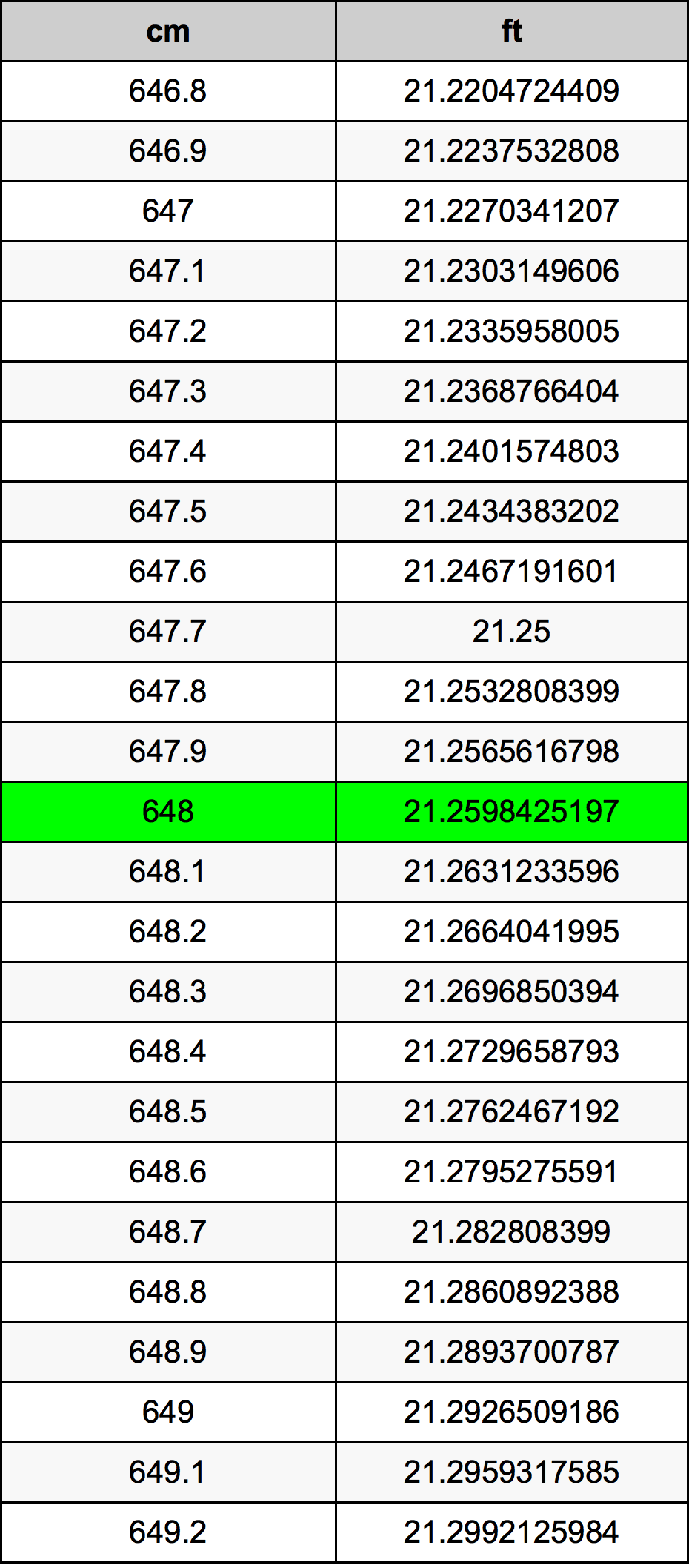 648 Centimetru tabelul de conversie