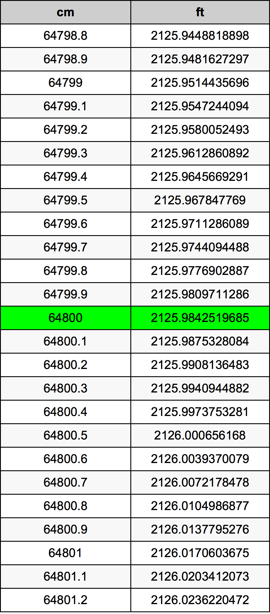 64800 ċentimetru konverżjoni tabella