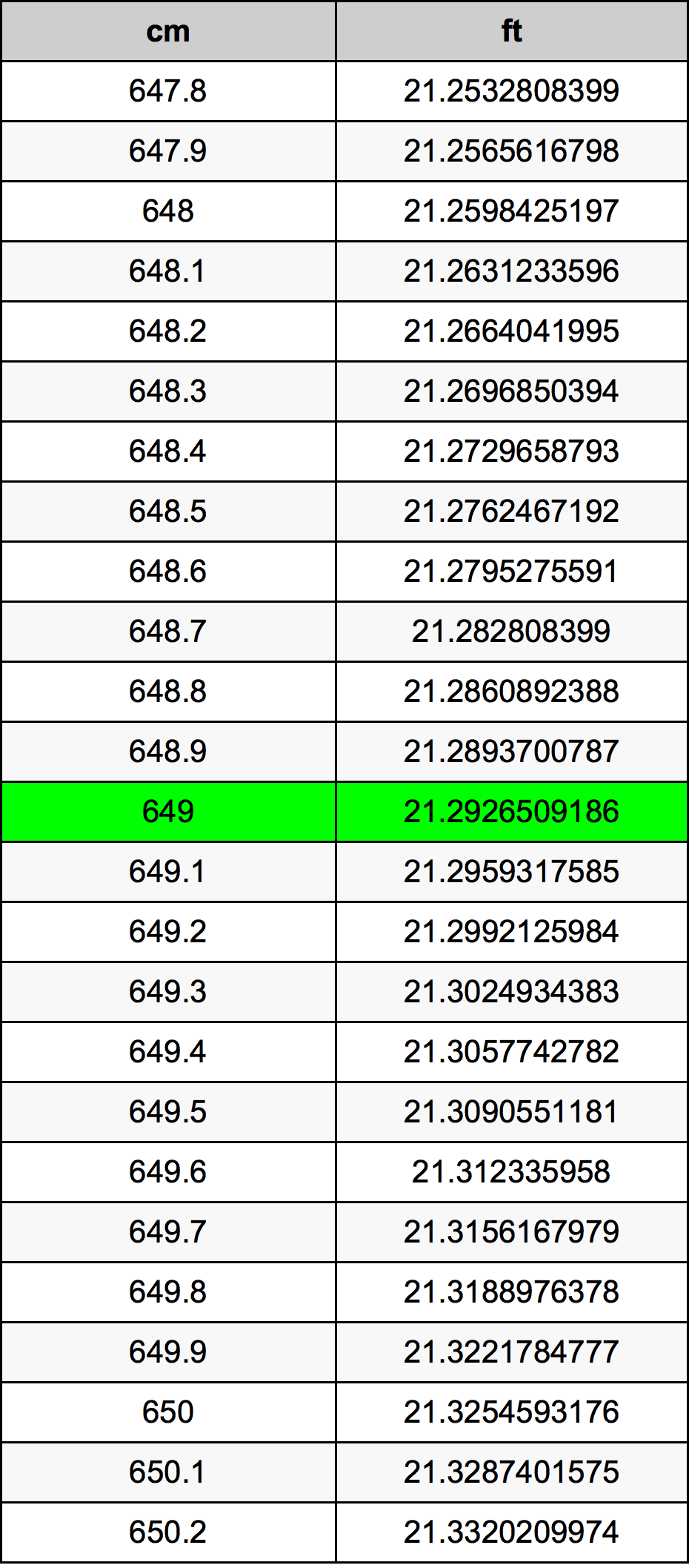 649 ċentimetru konverżjoni tabella